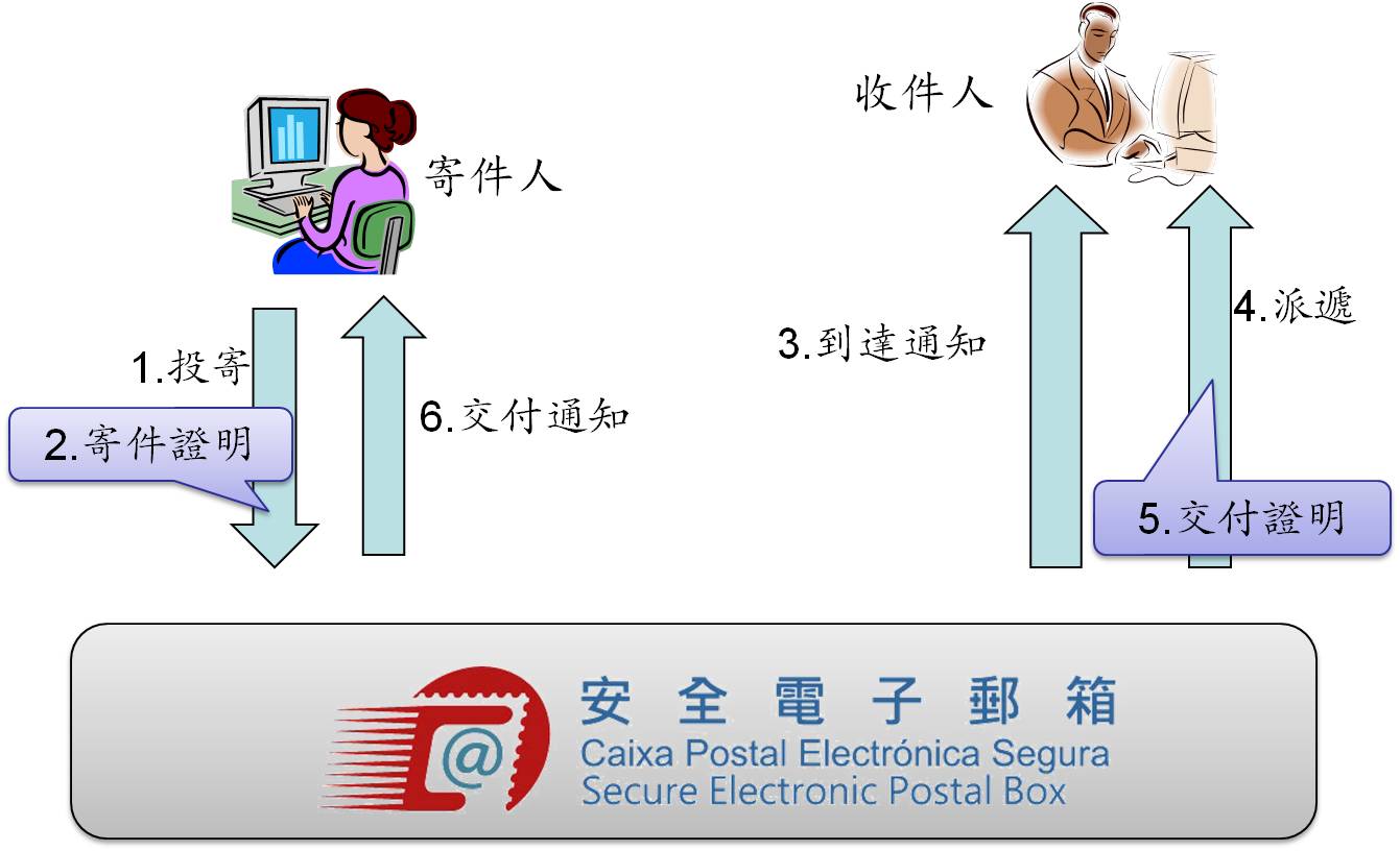 郵政電子掛號郵件派遞流程